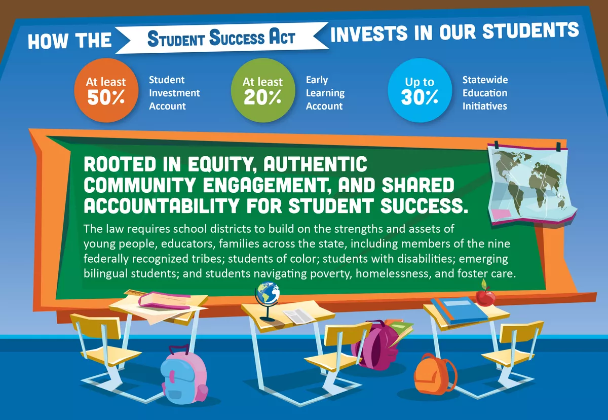 An illustrated graphic of a classroom that includes a chalkboard, several desks with paper and books a top them, and backpacks on the floor. The infographic reads: "How the Student Success Act Invests in our Students. At least 50% for Student investment accounts, At least 20% for early learning accounts, and up to 30% for statewide education initiatives.