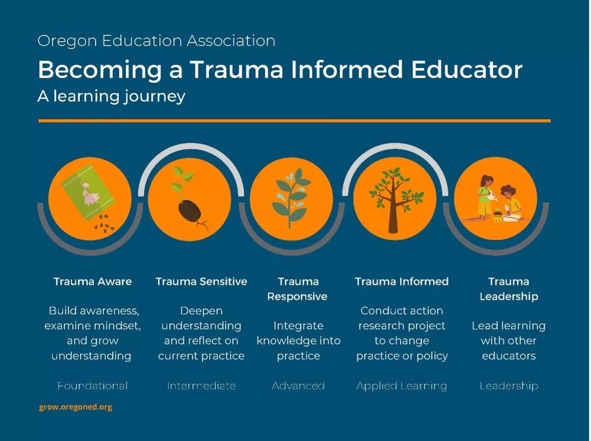 An infographic showing the series of professional learning OEA offers to help educators become trauma informed. The continuum shows a learner beginning by planting seeds, cultivating plants, and then helping others. The course sequence is: 1. Trauma Aware, 2. Trauma Sensitive, 3. Trauma Responsive, 4. Trauma Informed, 5. Trauma Leadership