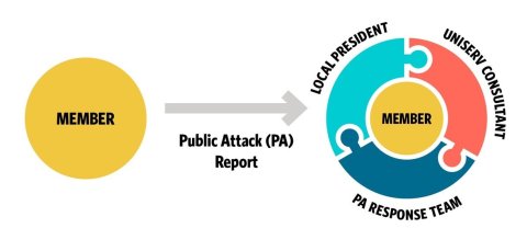 An image shows a member as an individual yellow circle. The "member" reporting the public attack, is then surrounded by three puzzle pieces that fit together to protect the member. The puzzle pieces are labeled "local president," "uniserv consultant," and "PA Response Team."
