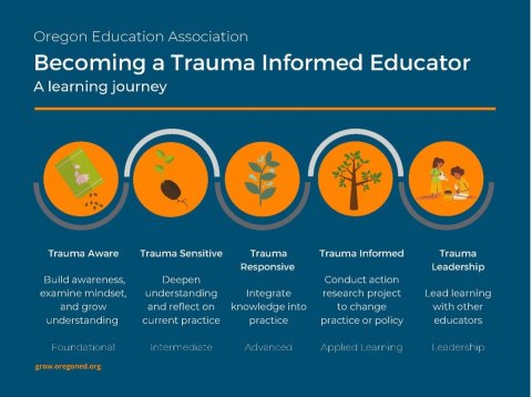 An infographic showing the series of professional learning OEA offers to help educators become trauma informed. The continuum shows a learner beginning by planting seeds, cultivating plants, and then helping others. The course sequence is: 1. Trauma Aware, 2. Trauma Sensitive, 3. Trauma Responsive, 4. Trauma Informed, 5. Trauma Leadership  